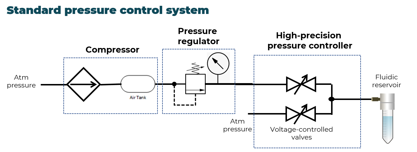 standard pressure system schematic