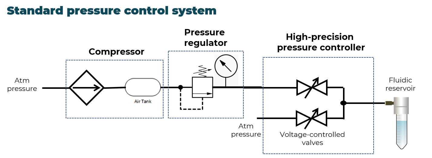 standard pressure system schematic without microfluidic micropump