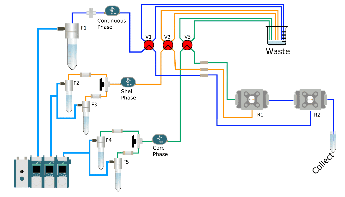 set up to produce double emulsion