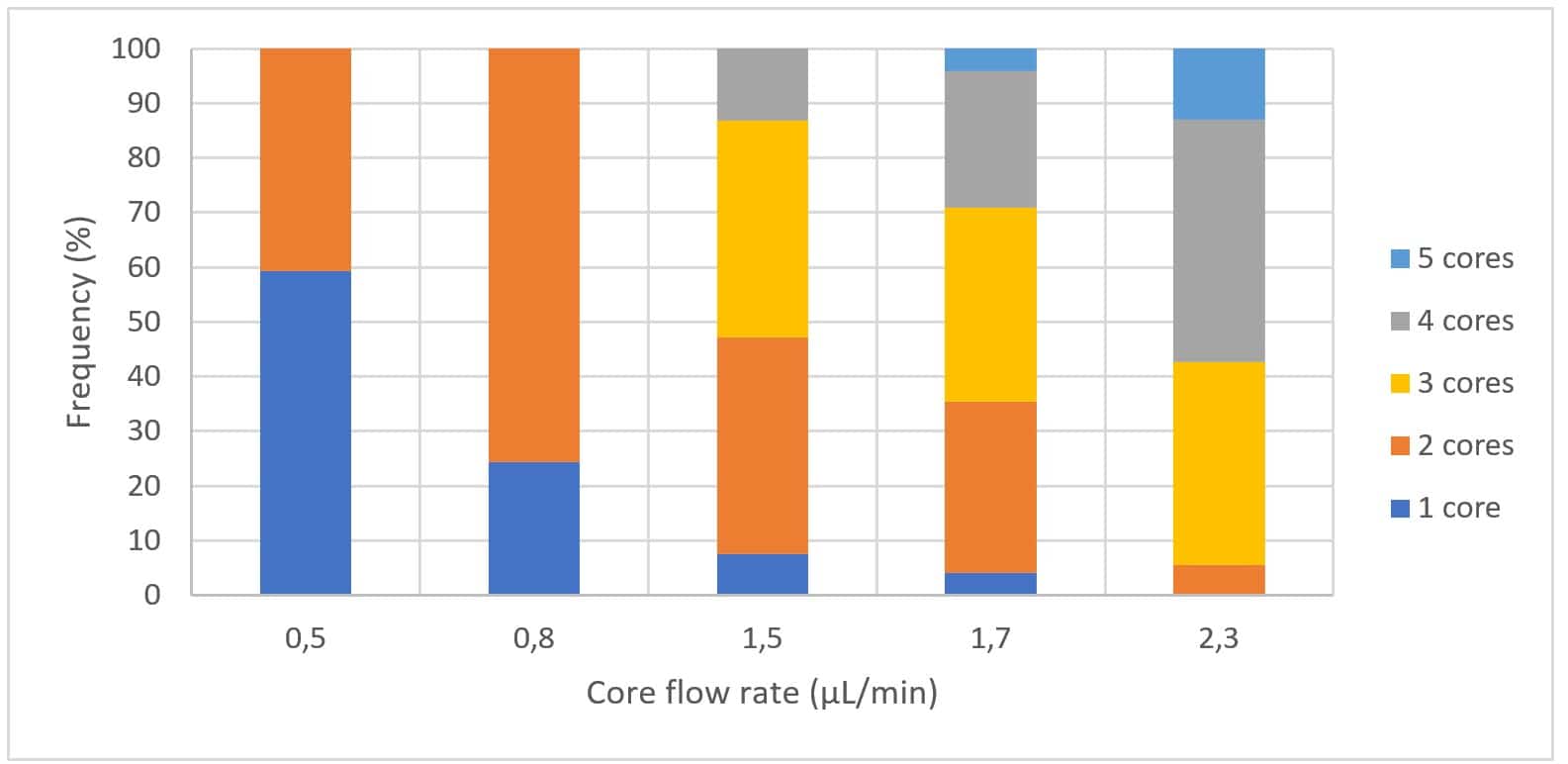 frequency distribution of cores within single droplet