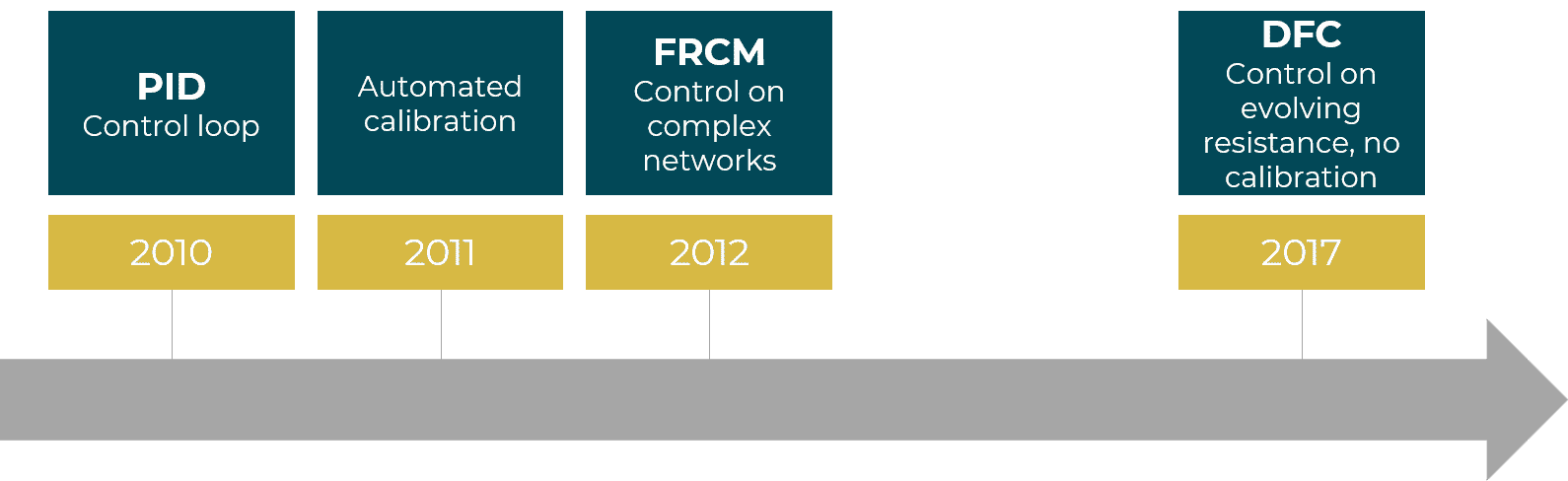 progress of Fluigent's Microfluidic flow control algorithm