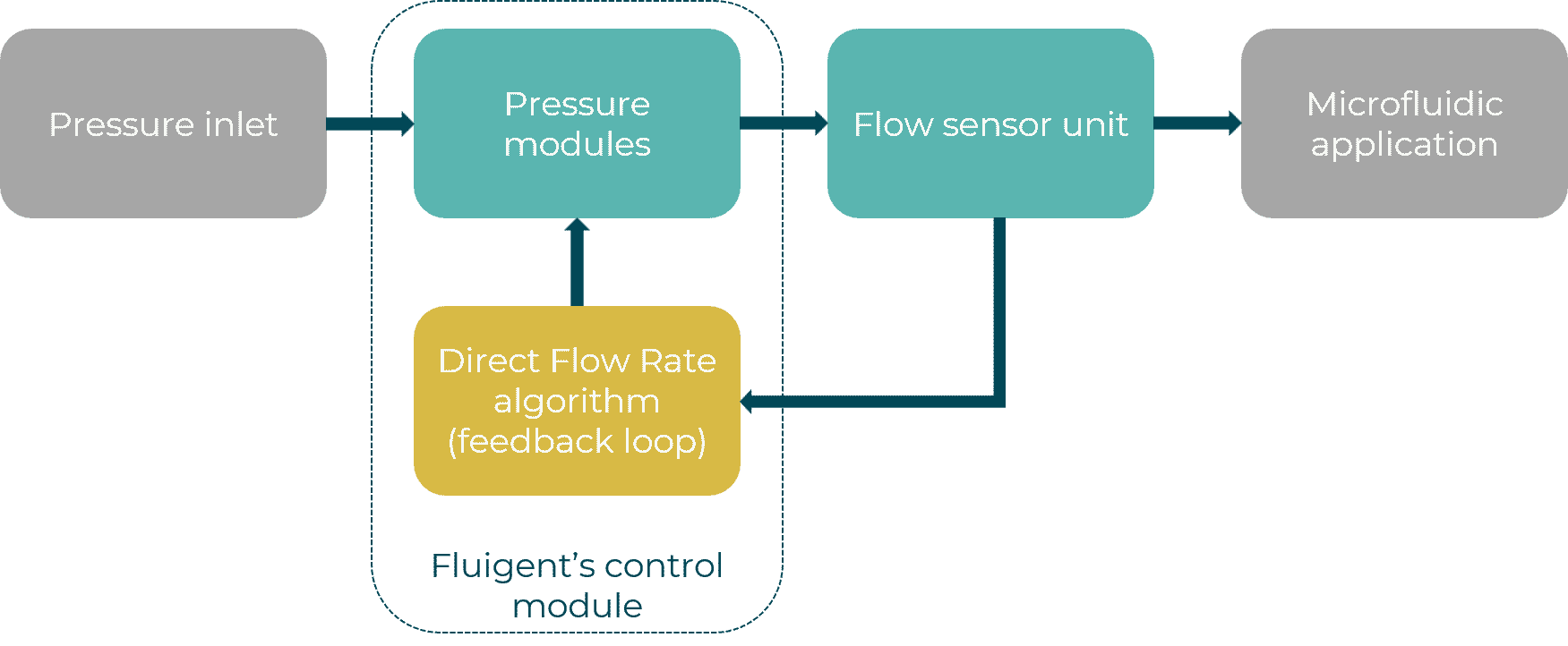 operating principle of the DFC Microfluidic flow control algorithm