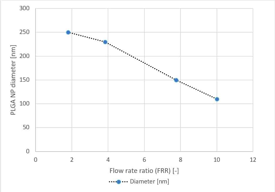 PLGA nanoparticles mean diameter as a function of the flow rate ratio