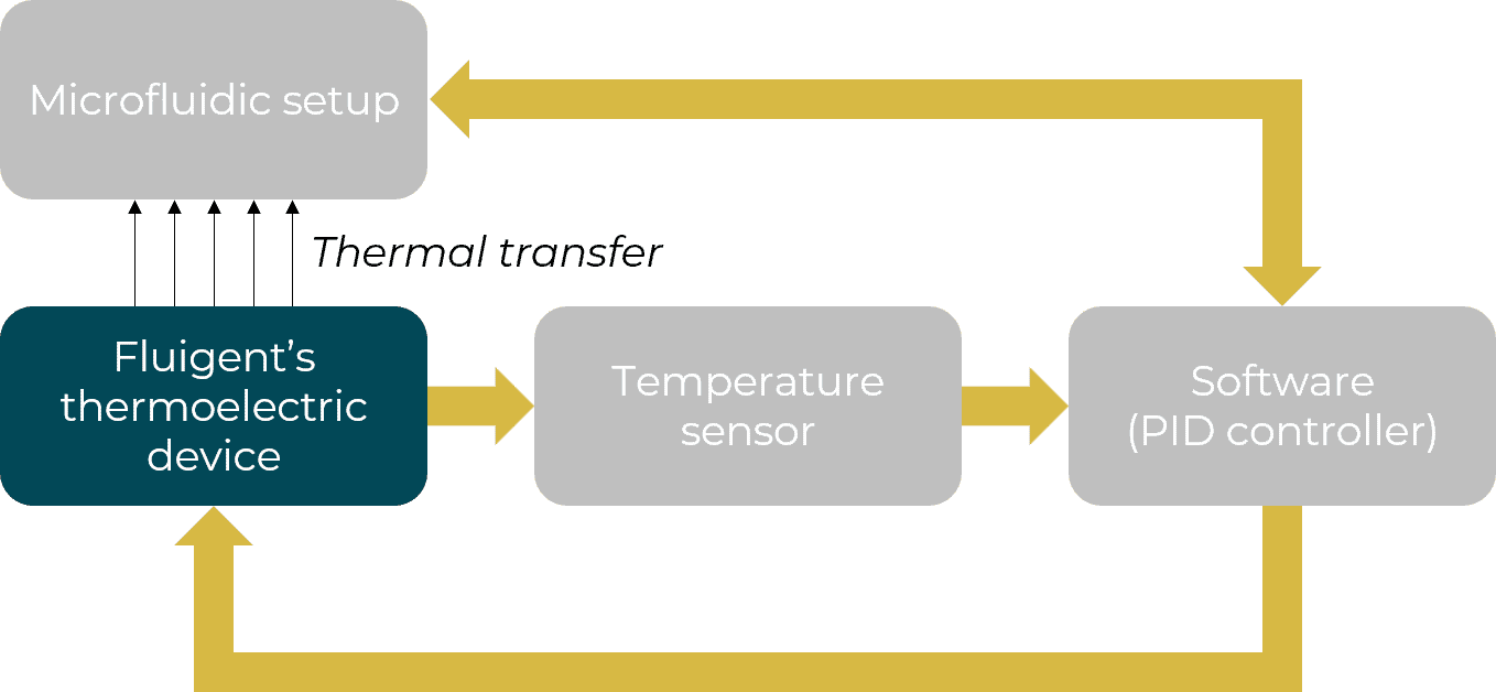 Operating principle of the microfluidic temperature control solution