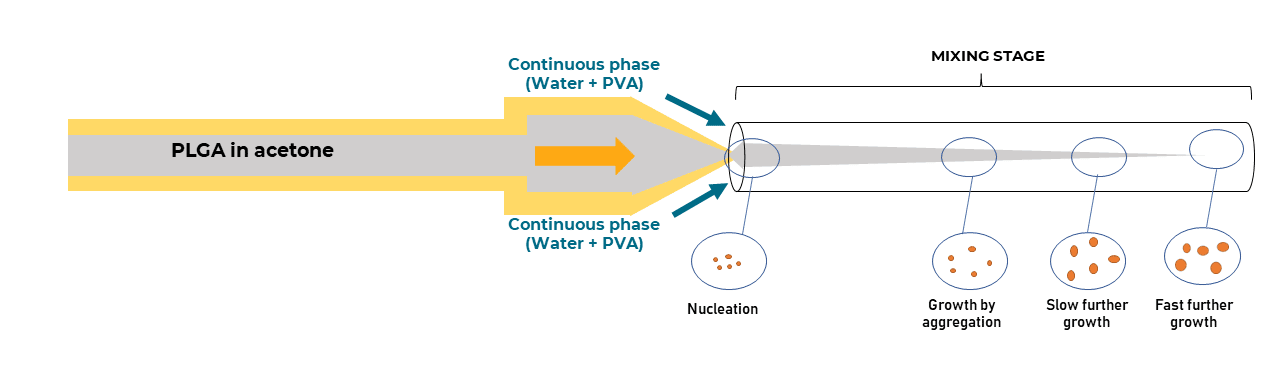 3D coaxial capillary device for PLGA nanoparticle synthesis