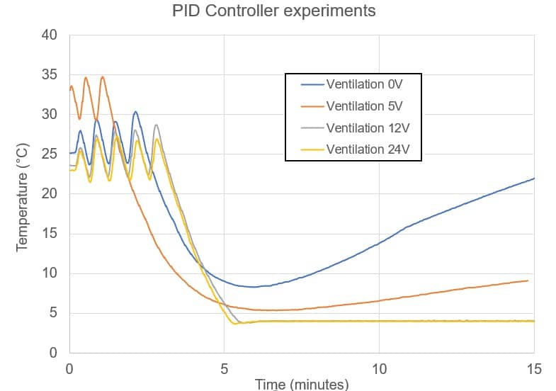 Microfluidic temperature control results with PID