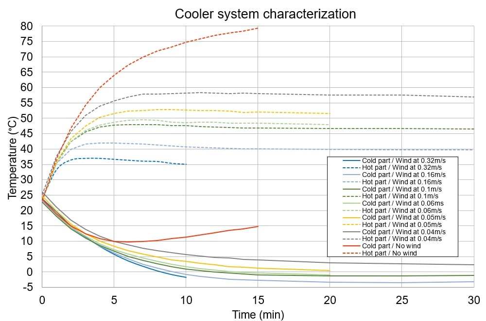 Temperature control results without PID