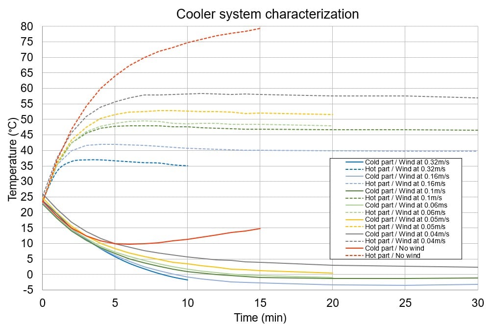 Microfluidic temperature control results without PID