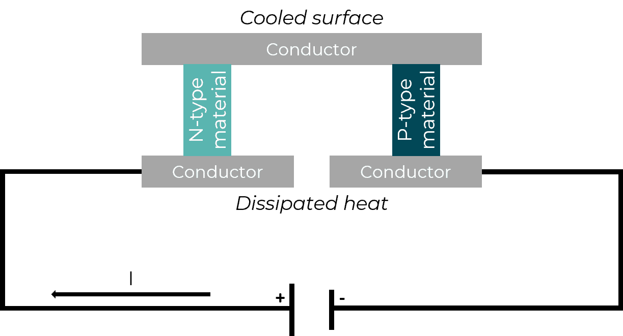 Peltier microfluidic temperature control