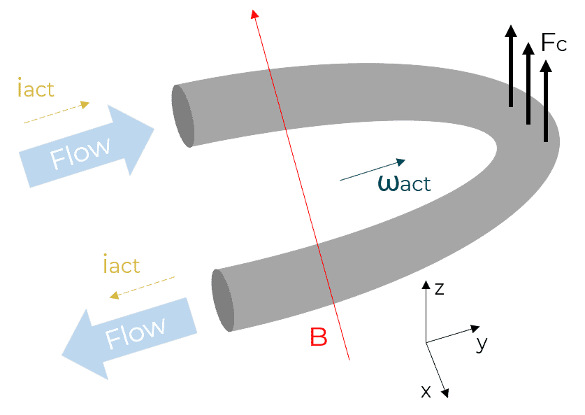 Coriolis sensor for microfluidic flow sensing