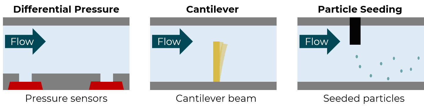 fluid/structure flow meters for microfluidic flow sensing principles