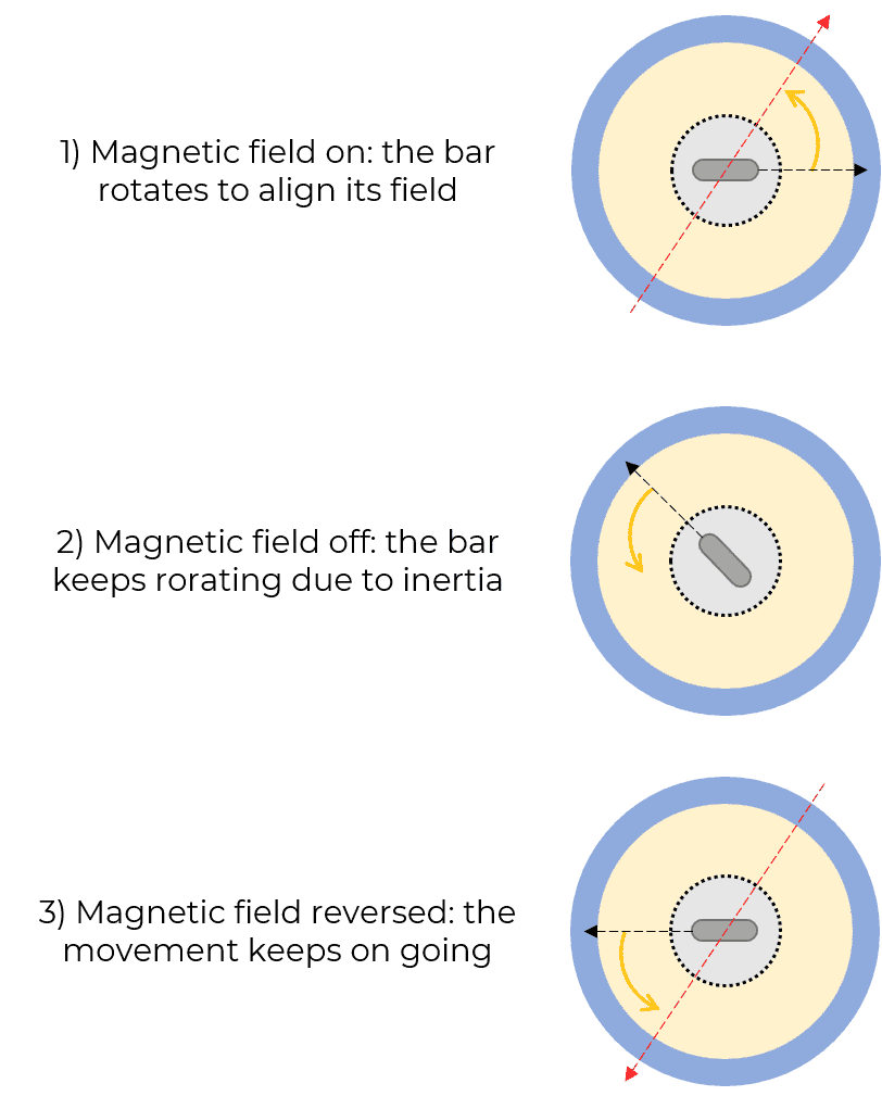 magnetic induction stirrer for liquid stirring top view