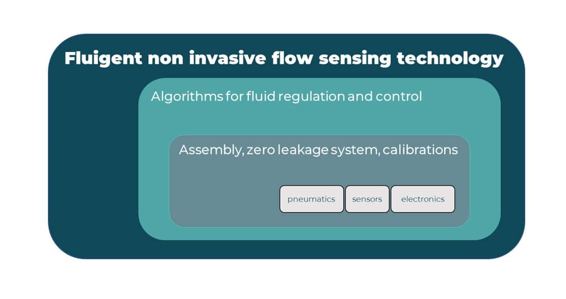 non-intrusive flow sensing development