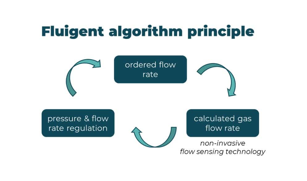 non-intrusive technology principle