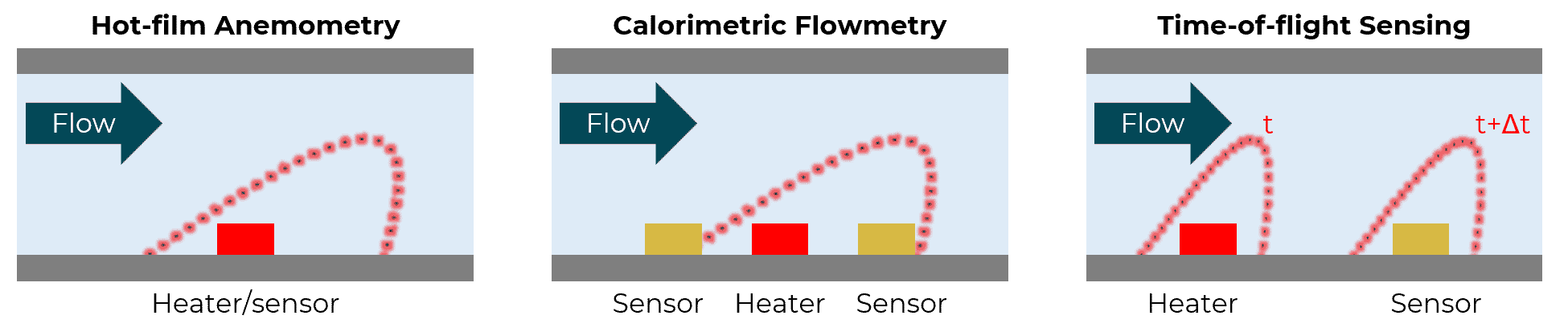 thermal sensors for microfluidic flow sensing