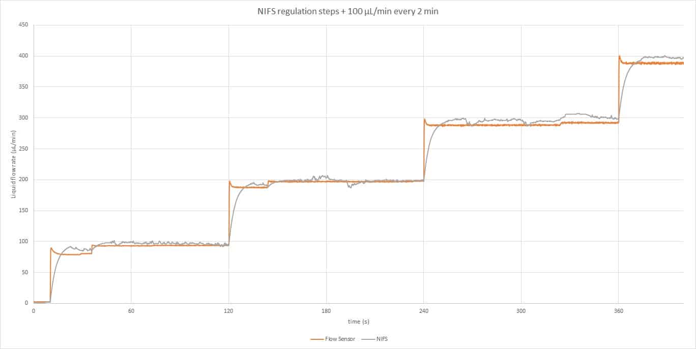 Graph of non-invasive flow sensor controlled with the DFC algorithm