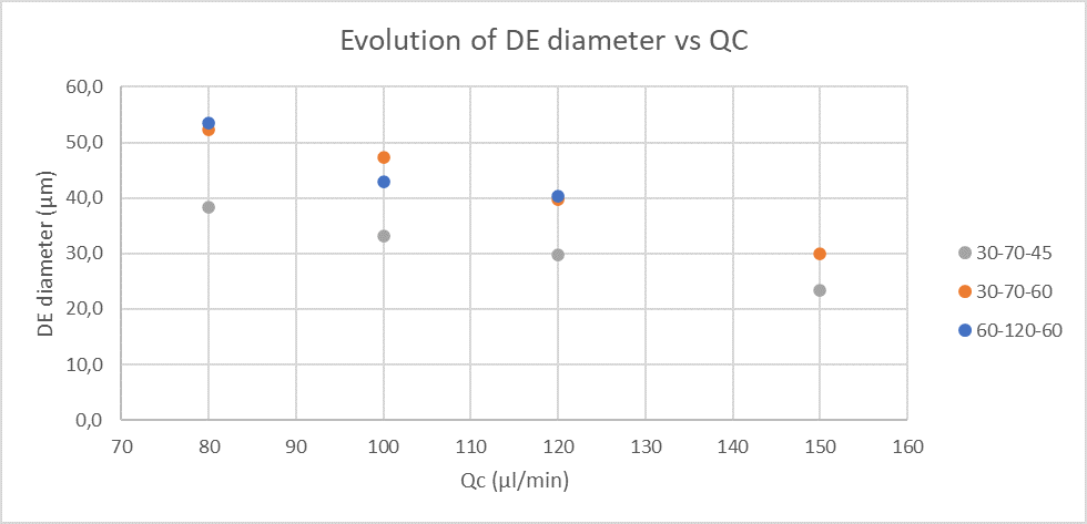 Influence of continuous phase flow on the diameter of double emulsions