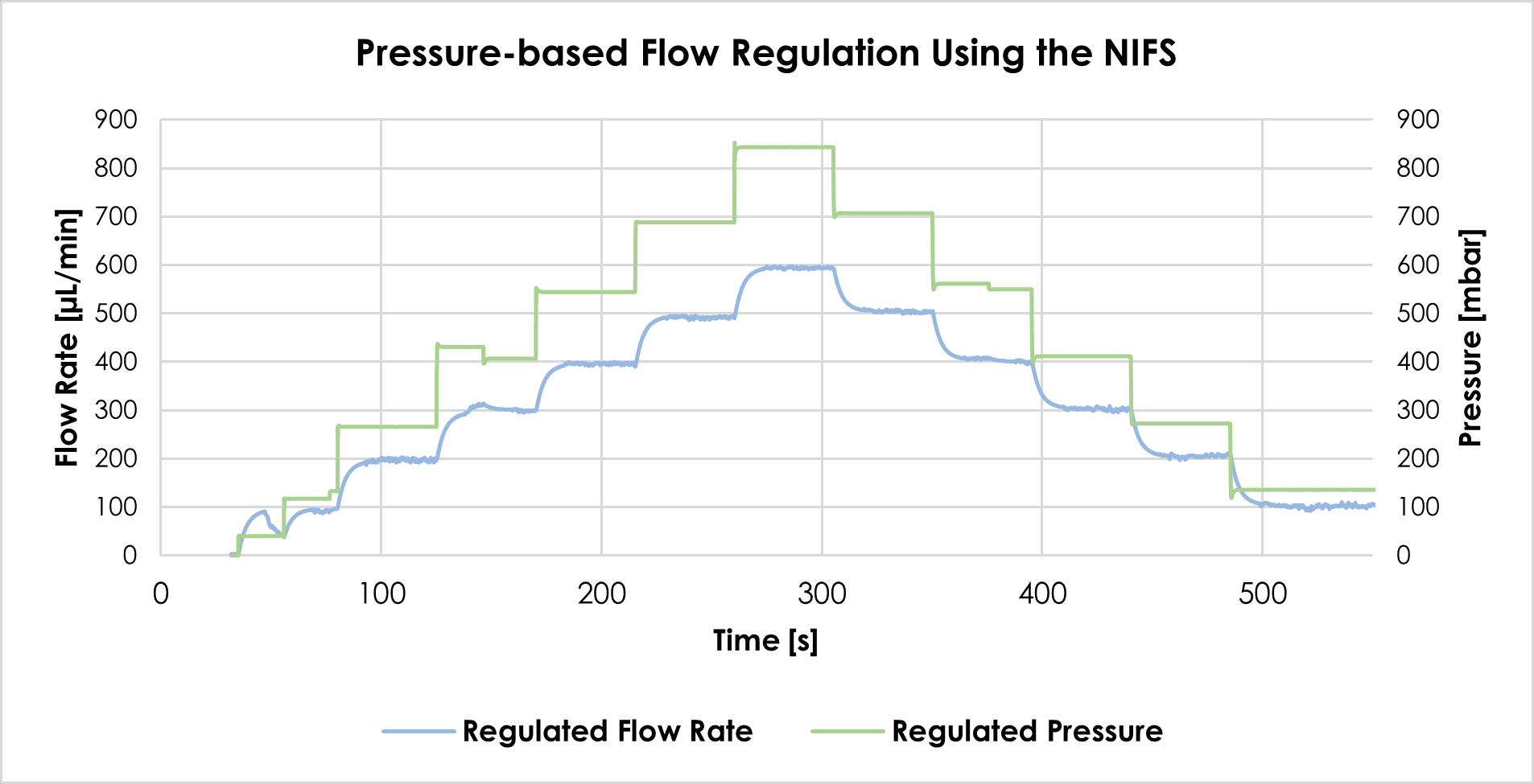 Flow sensor technology