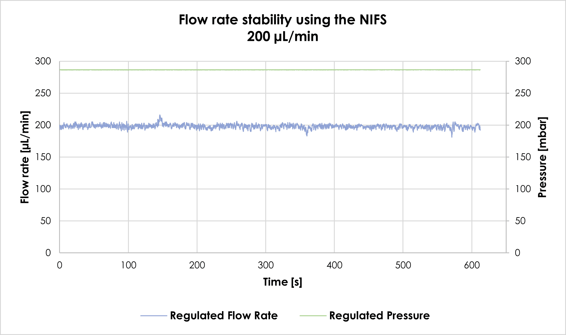 Flow sensor stability
