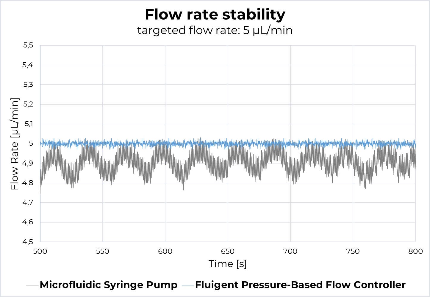 flow rate stability syringe pump vs pessure controller