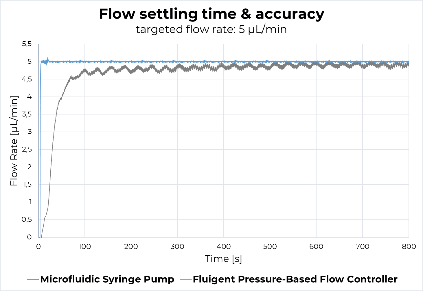 flow settling time syringe pump vs pessure controller