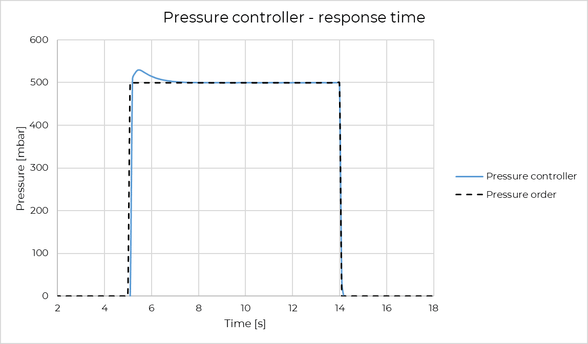 response time syringe pump