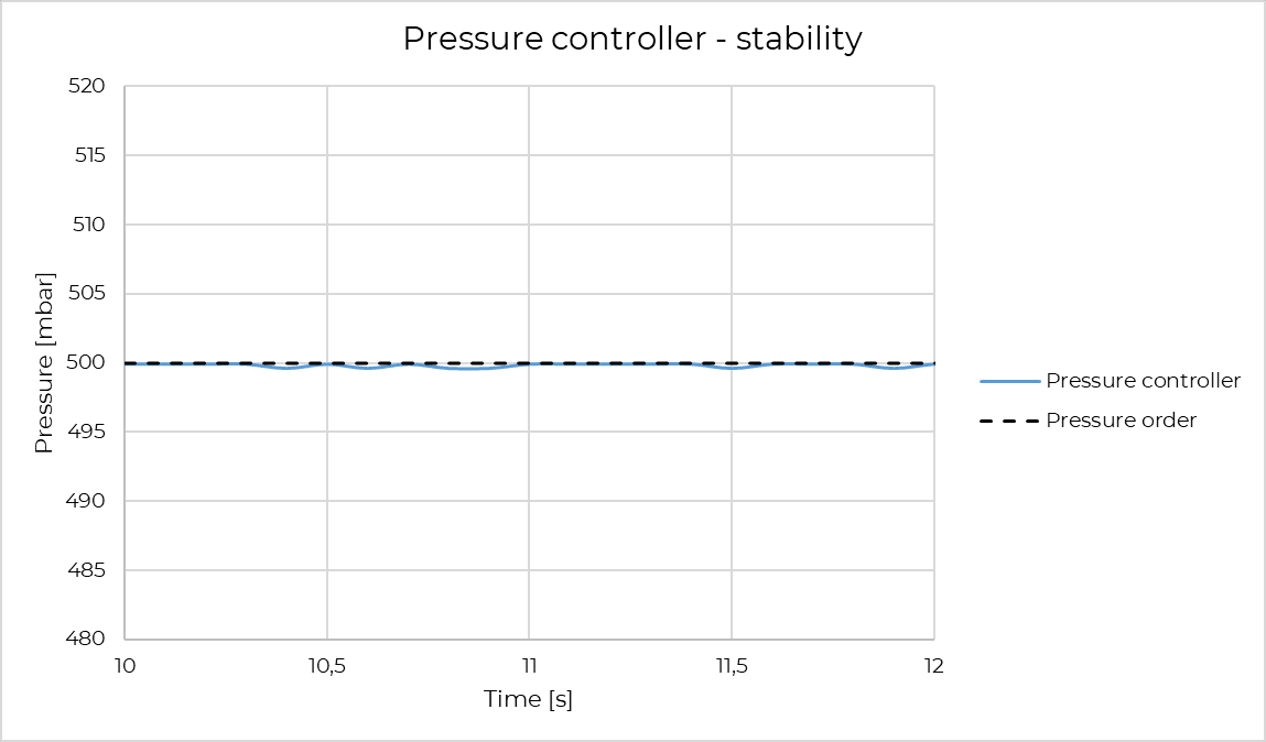 stabilty pressure controller vs syringe pump