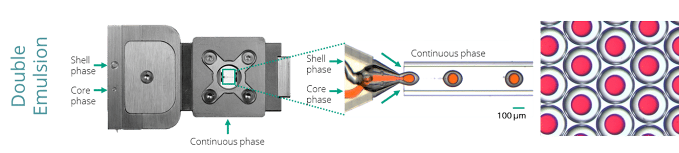 Production of double emulsions FOR droplet sorting FACS flow cytometry