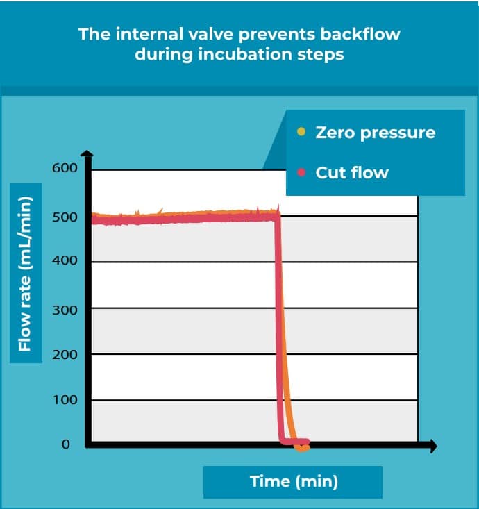 stop the flow when perform imaging