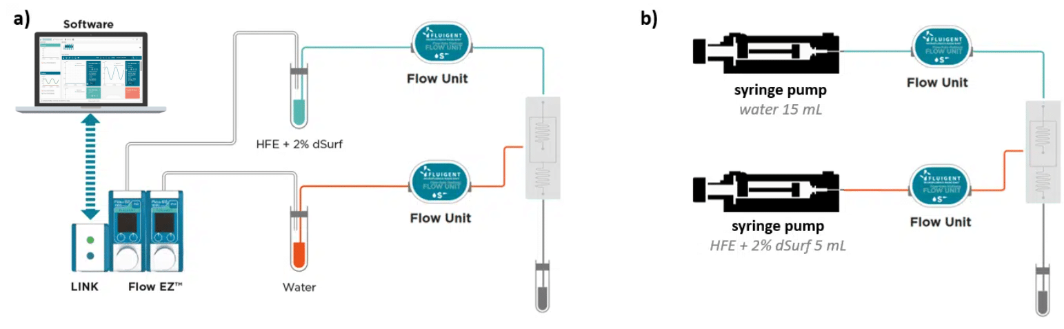 Flow control for droplet