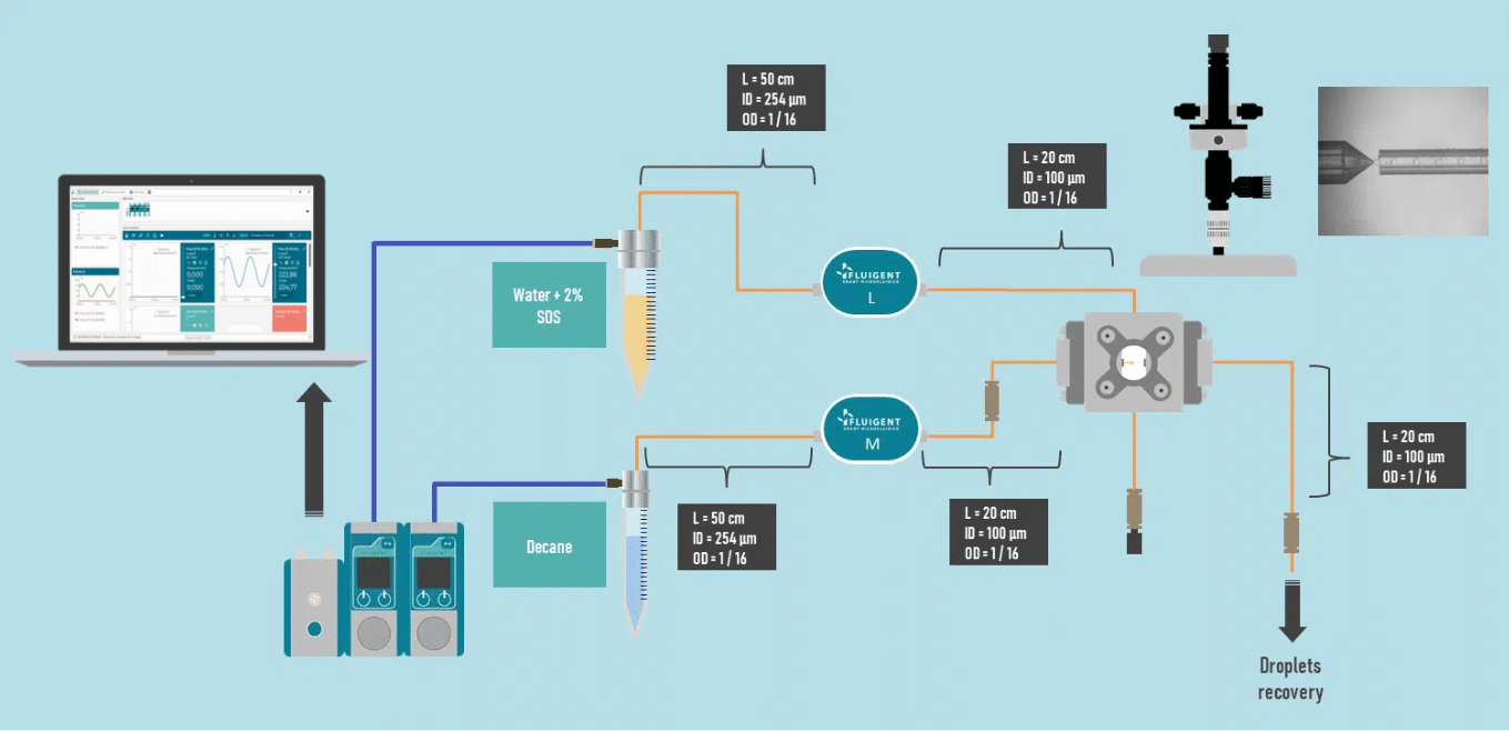 fluidic setup for o/w production