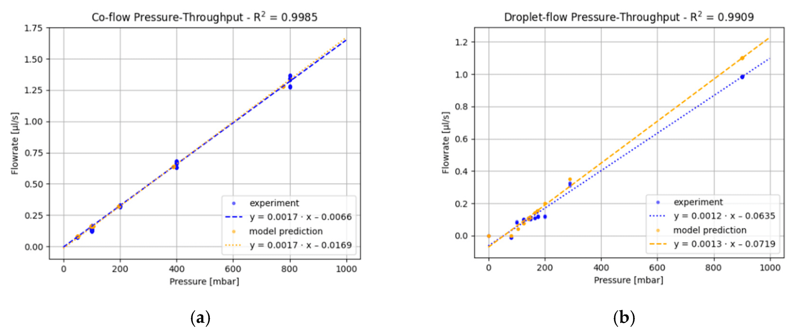 comparison between the flow rate predictions and droplet flow