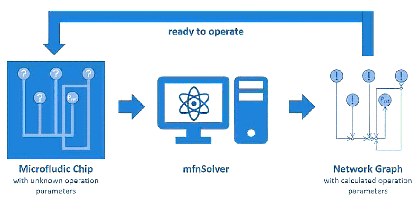 microfluidic network solver concept