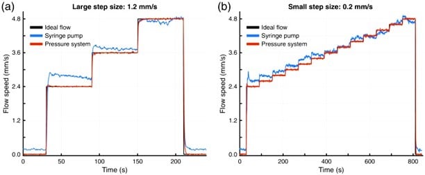 Flow sensor measurements comparison syringe pump vs pressure system