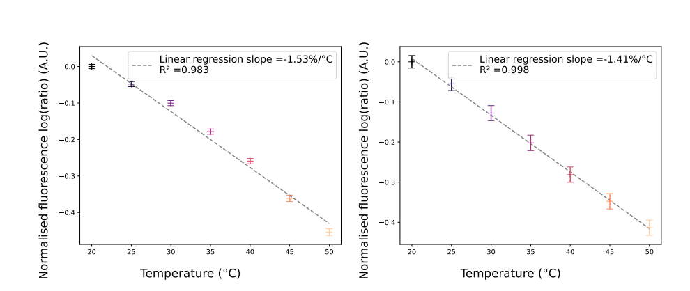 Fluorescence intensity ratio measurement