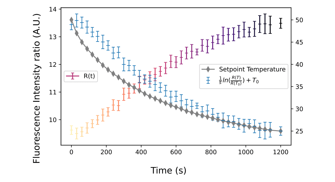 Fluorescence intensity ratio measurement of droplets (35µm)