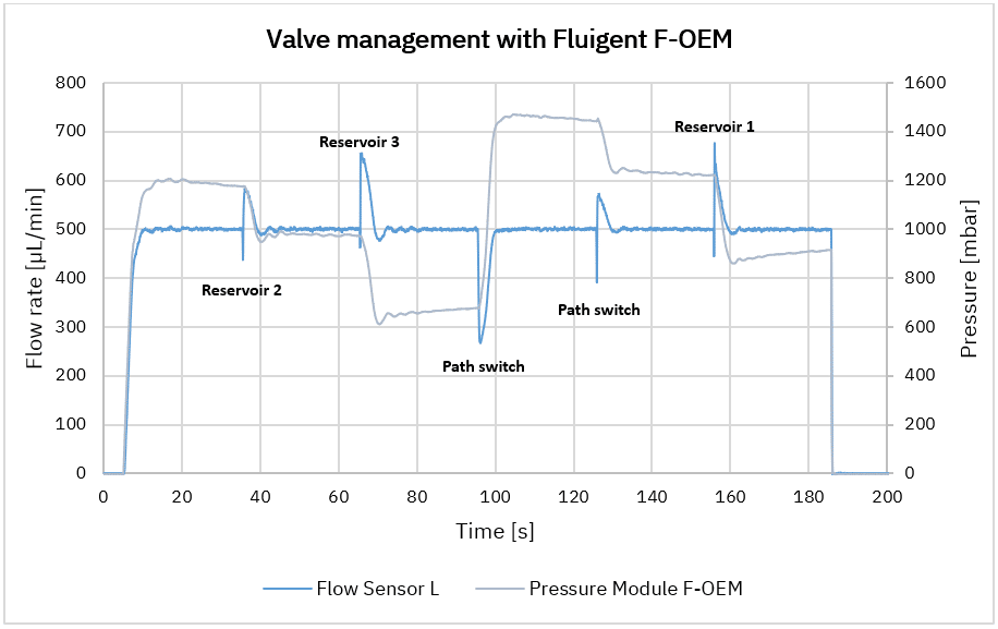Reservoir 1valve management and flow rate over time