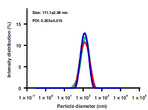 lipid nanopartilces size distribution