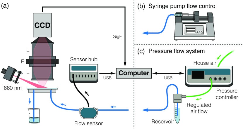 syringe pumps and pressure-based flow controllers