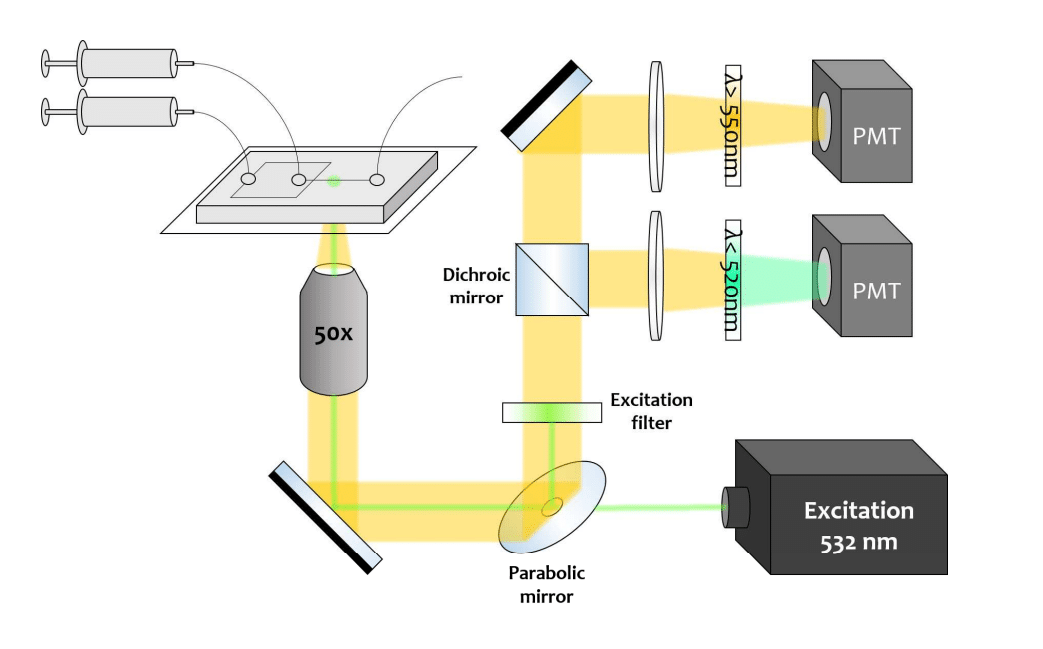 system for droplet production and optical detection