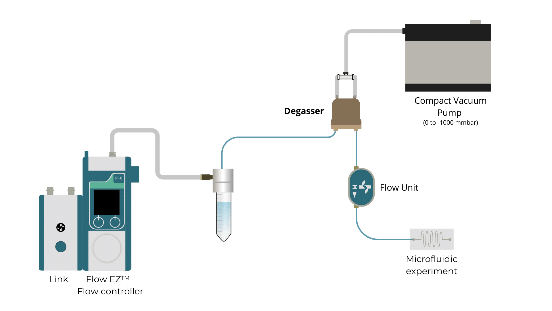 fluid degasser set up