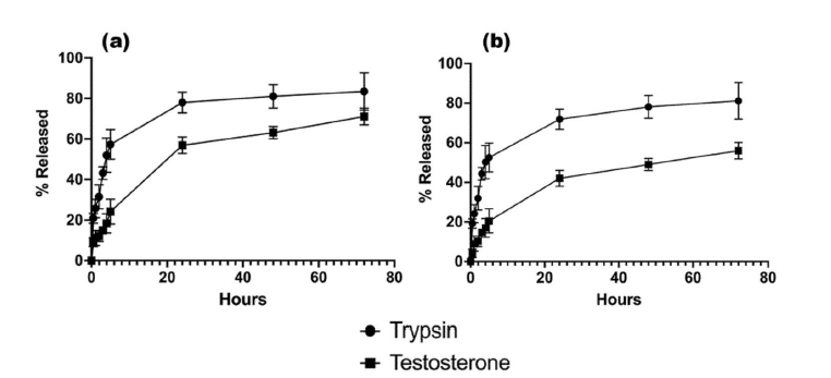 Drug release from encapsulated active pharmaceutical ingredient for (a) F2 and (b) F8