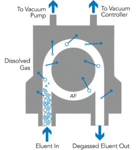 fluid degassing device principle