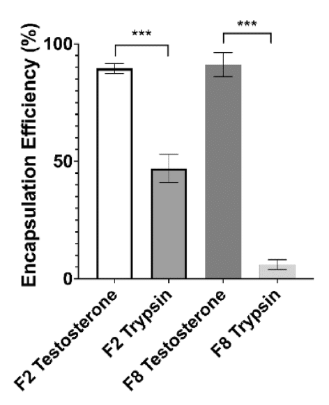 Encapsulation efficiency of biologics