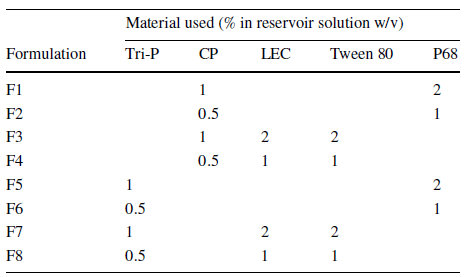 SLN-preparatory materials