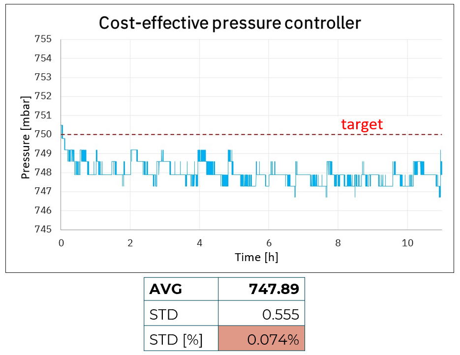 Cost effective Microfluidic Pressure Controller analysis