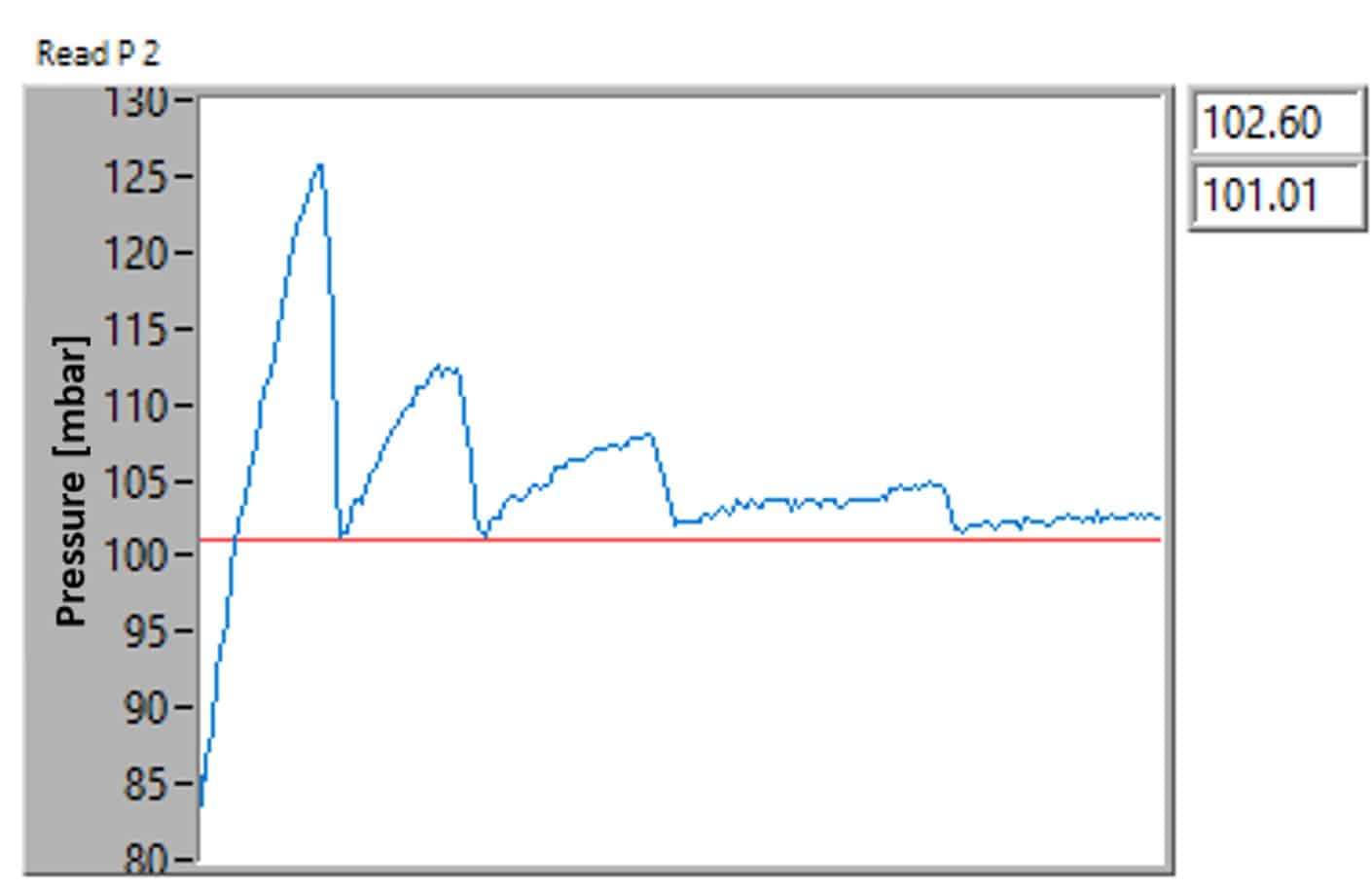 pressure transitions comparison of pressure controllers