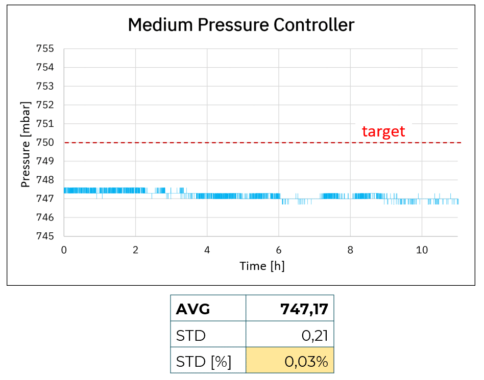 Medium Microfluidic Pressure Controller analysis