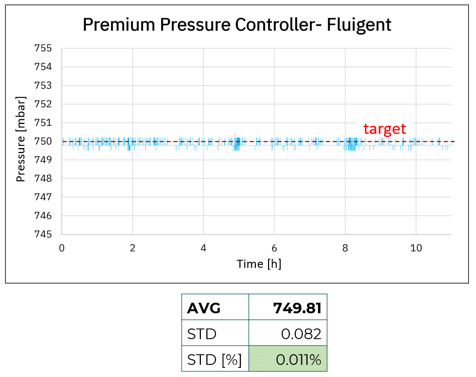 Premium Microfluidic Pressure Controller analysis
