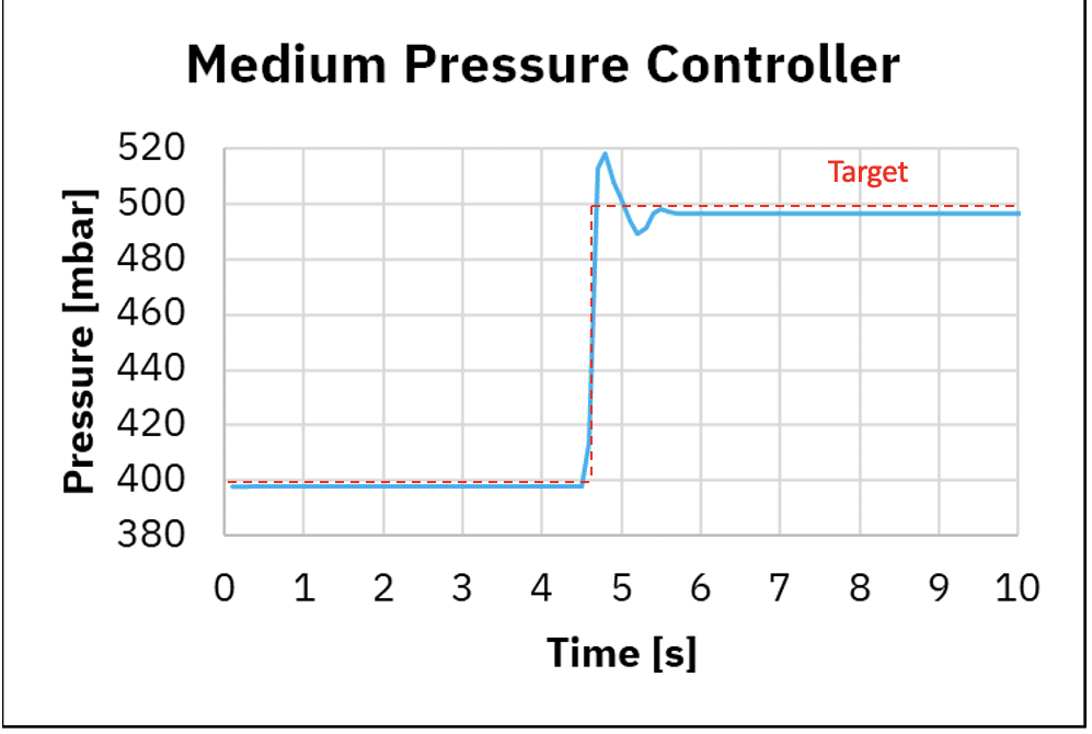 Response time of a medium pressure controller